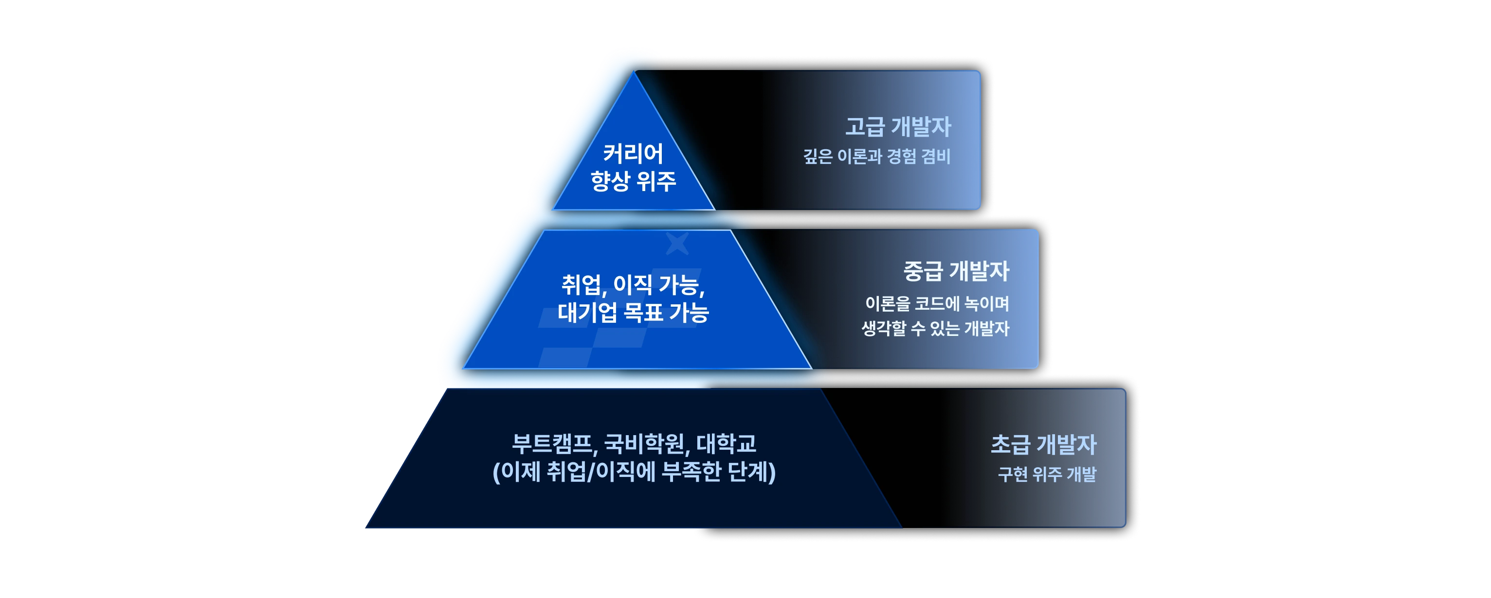 커리어 향상 위주 커리큘럼