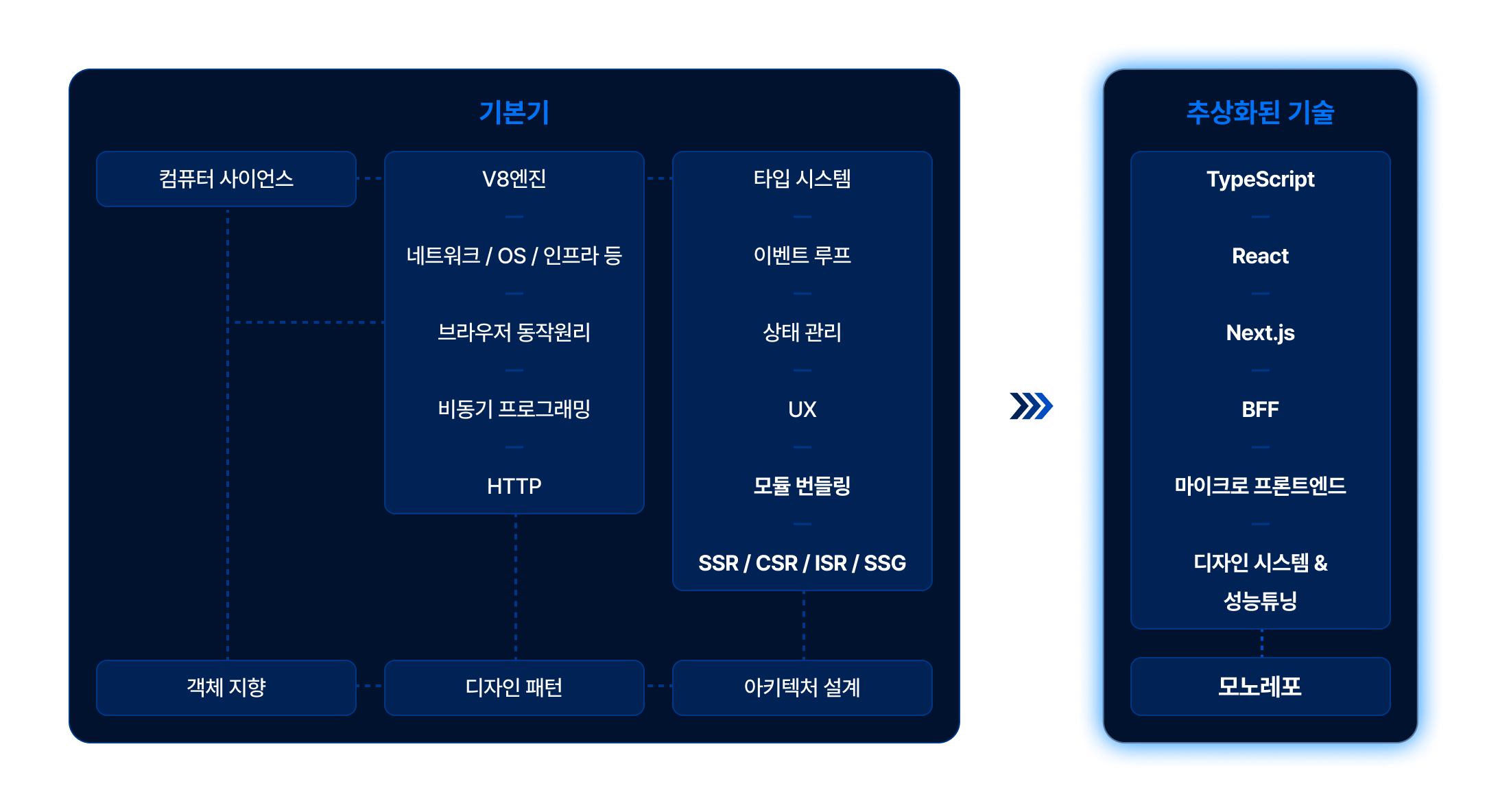 frontend 기본기와 추상화된 기술