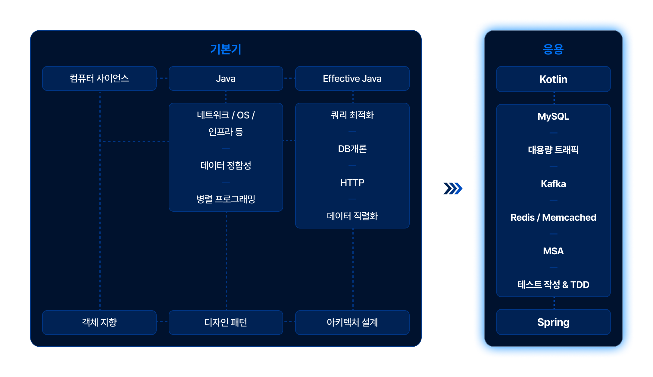 java-backend 기본기와 추상화된 기술