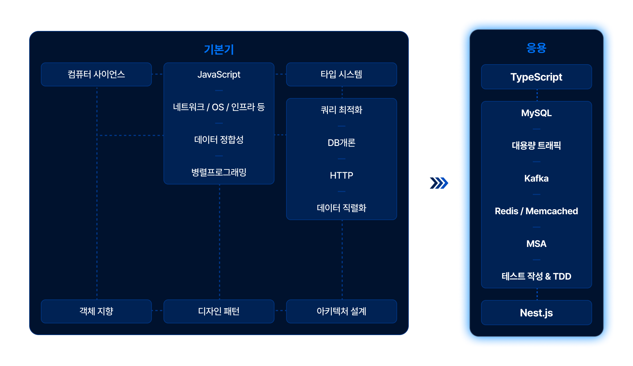node-backend 기본기와 추상화된 기술